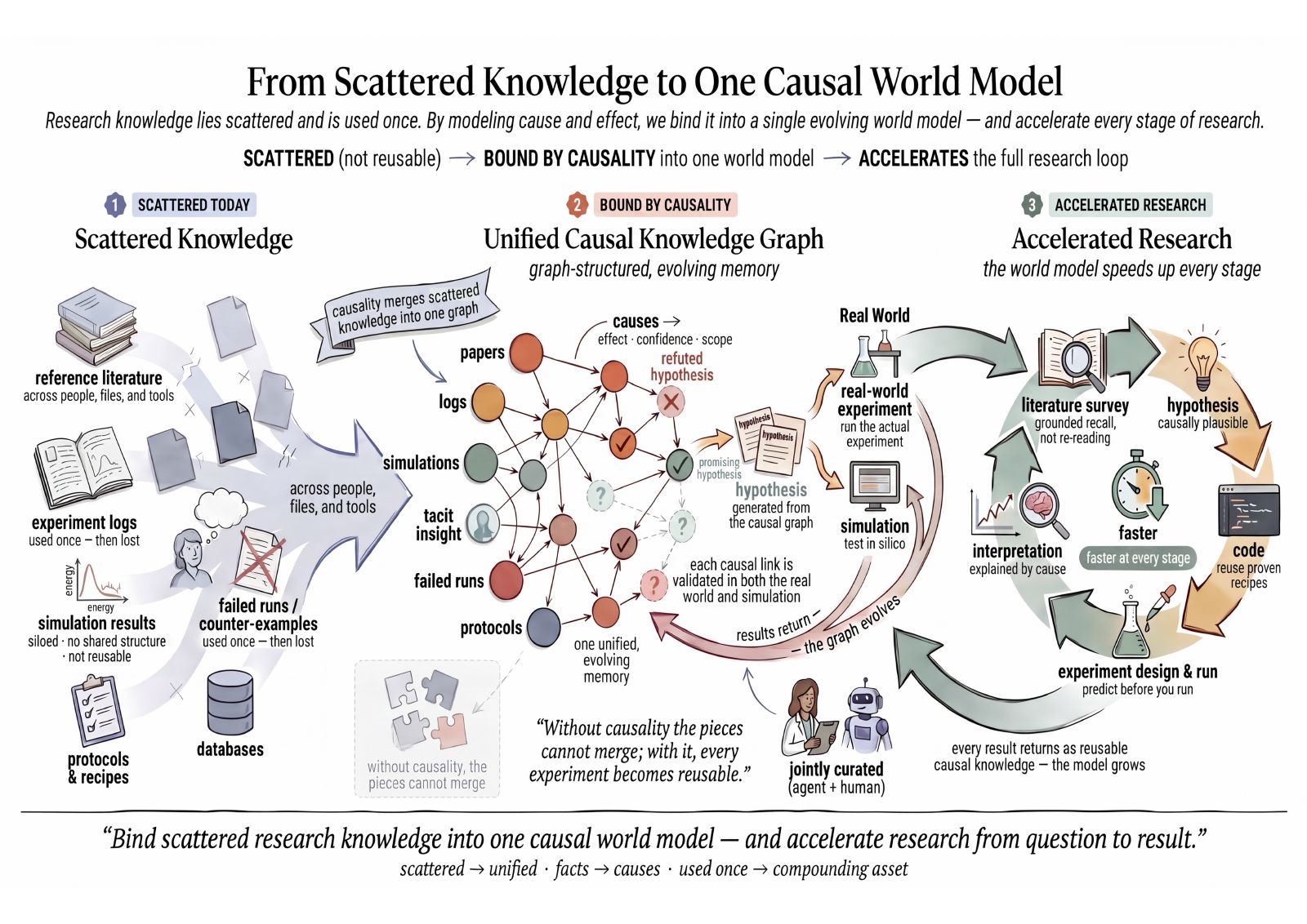 How an Autonomous Agent Accelerates Science: From Scattered Knowledge to One Causal World Model