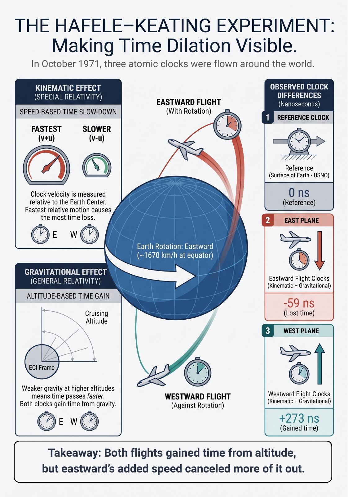 The Hafele–Keating Experiment: Jet Lag in Physics