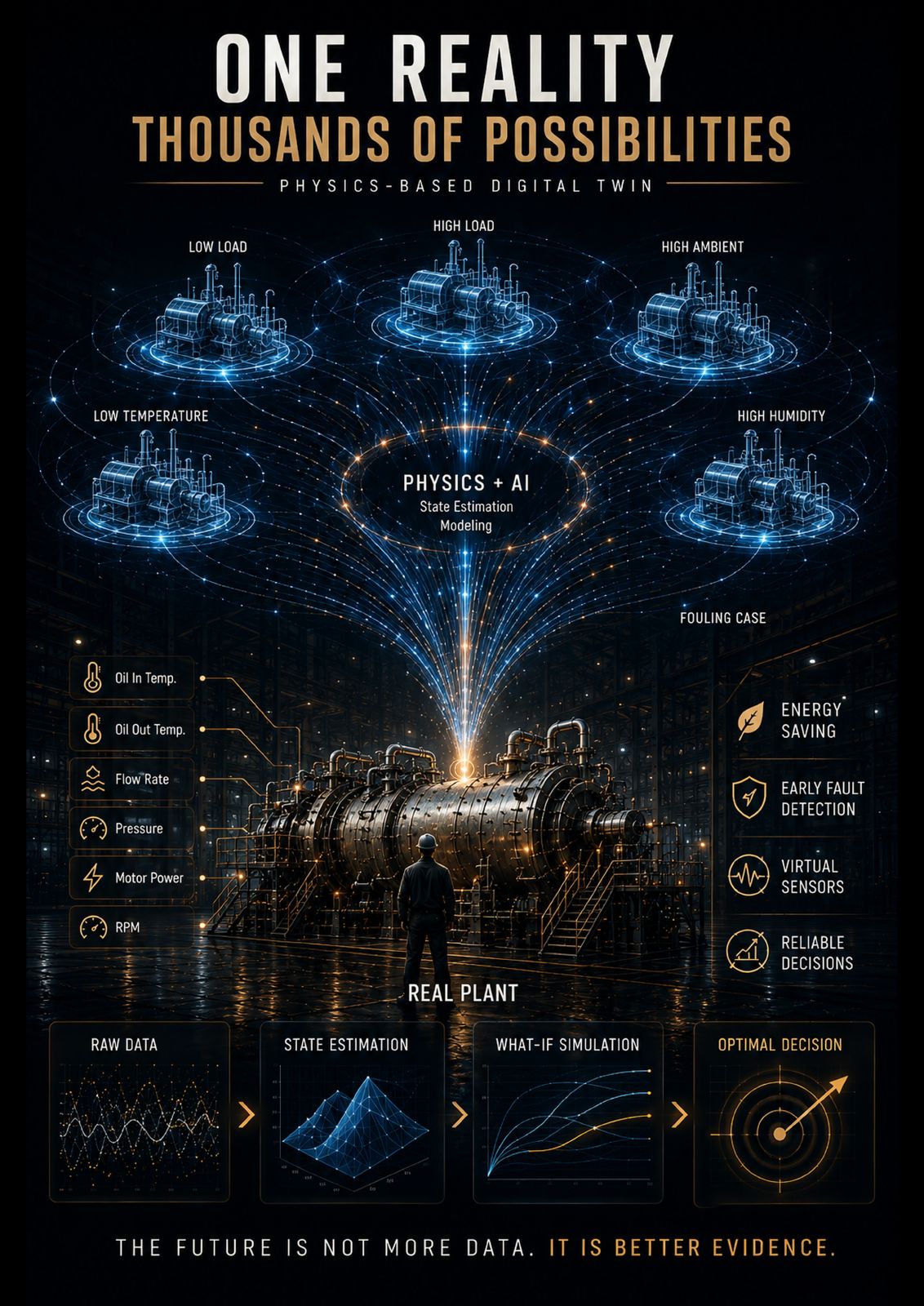 One Reality, Thousands of Possibilities: A Physics-Based Digital Twin