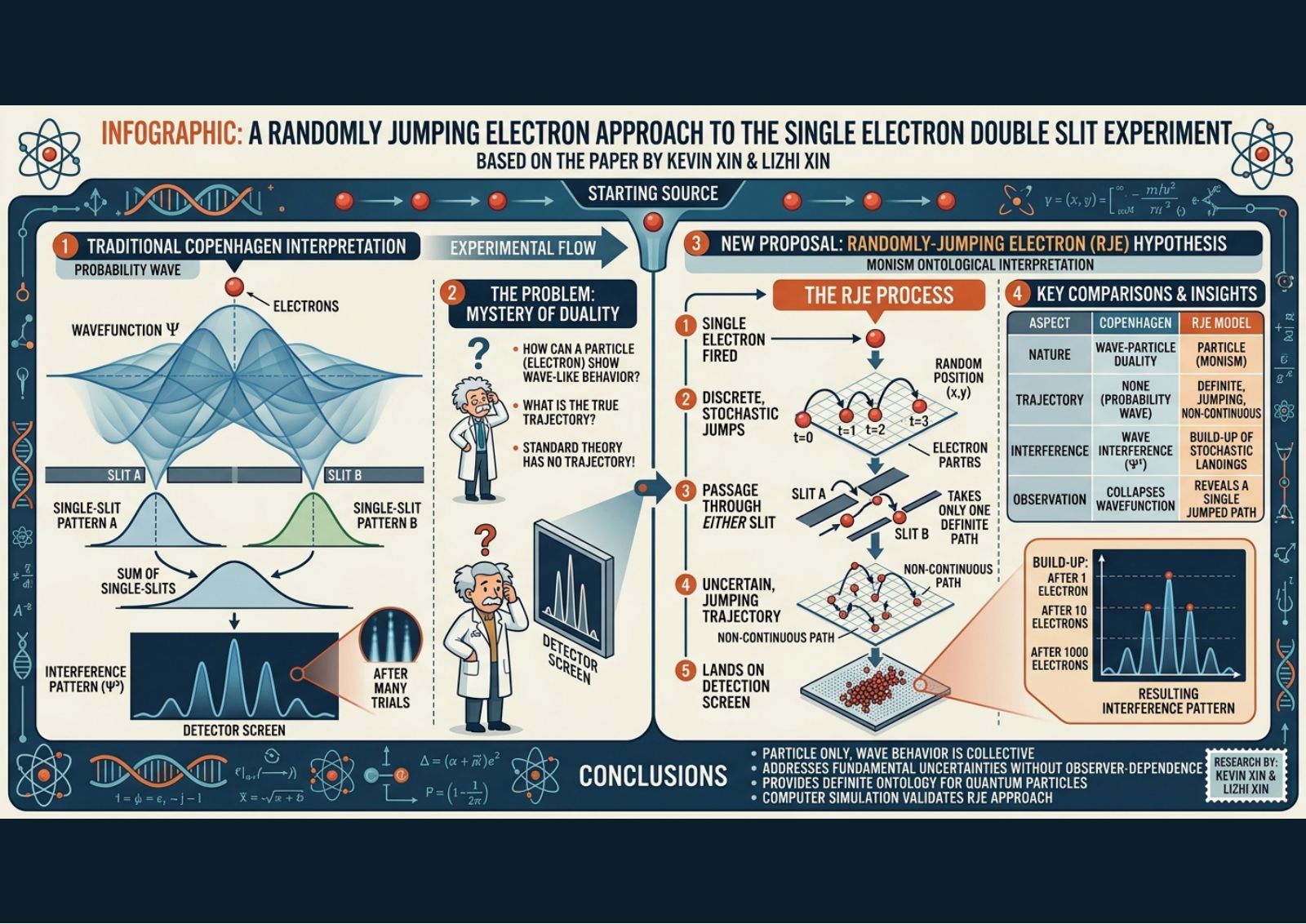 A Randomly Jumping Electron Approach to the Single Electron Double Slit Experiment